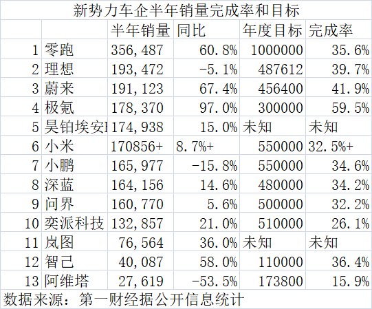 新能源渗透率站稳60%,却仅有一家新势力完成半年度KPI