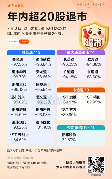 一天两家公司摘牌 含昔日大牛股!