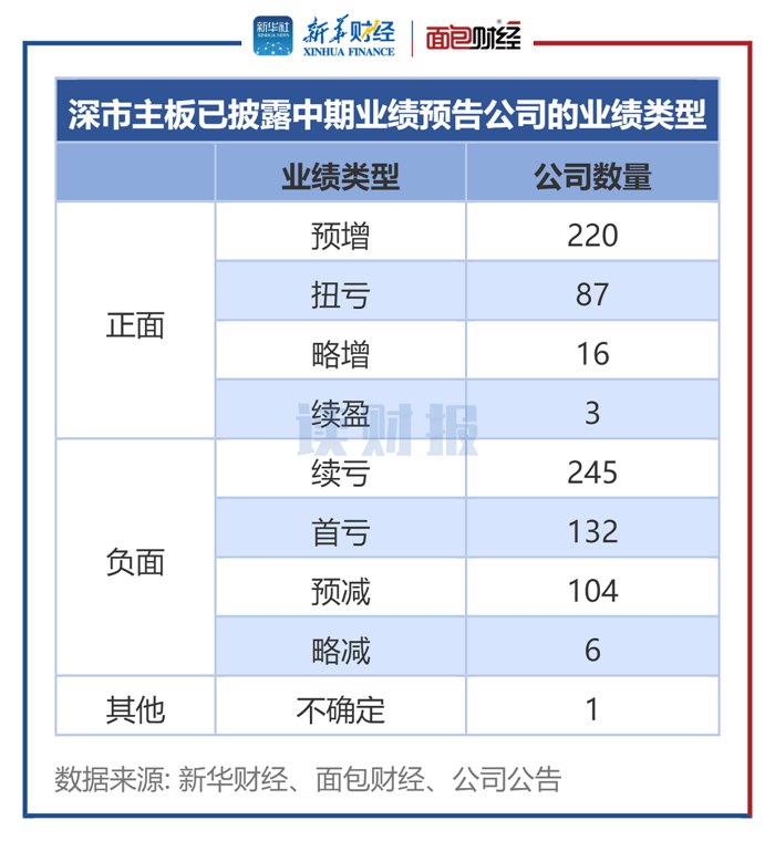 【读财报】深市主板公司中期业绩前瞻:四成预喜 宏桥控股、广发证券净利润居前