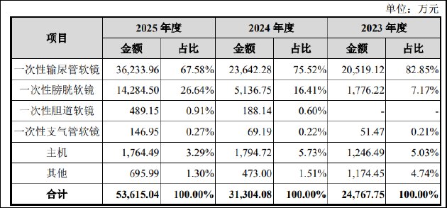 普生医疗IPO:单品依赖遇集采寒冬 IPO前大股东密集套现离场