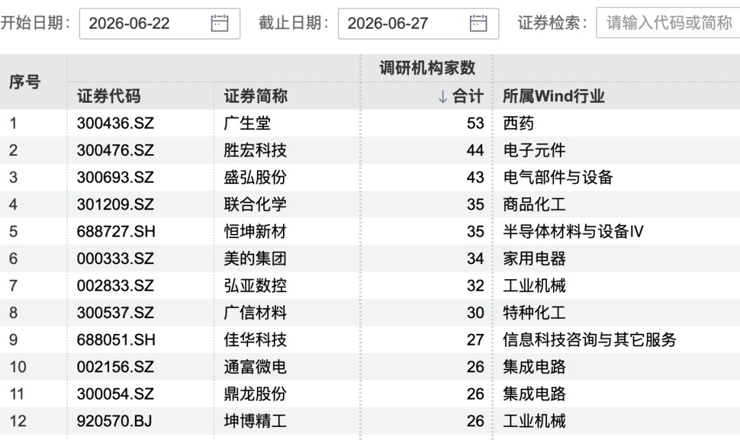 53家机构,“盯上”这家龙头公司